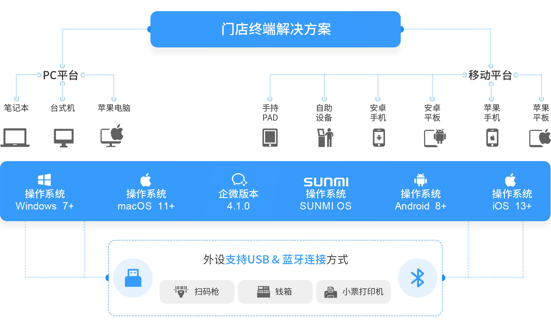 EVO厅大麦，POS收银系统，PC，移动，操作系统，win,mac,安卓，企微，IOS，新零售，智慧门店
