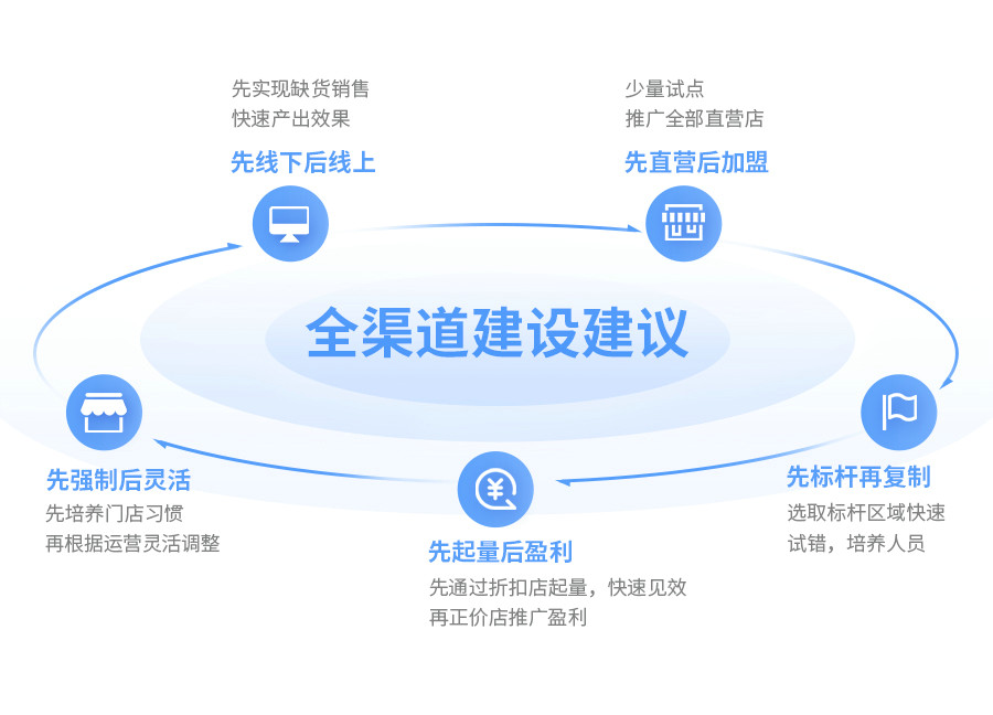 EVO厅云仓智能调货，导购、电商、门店订单全域流通