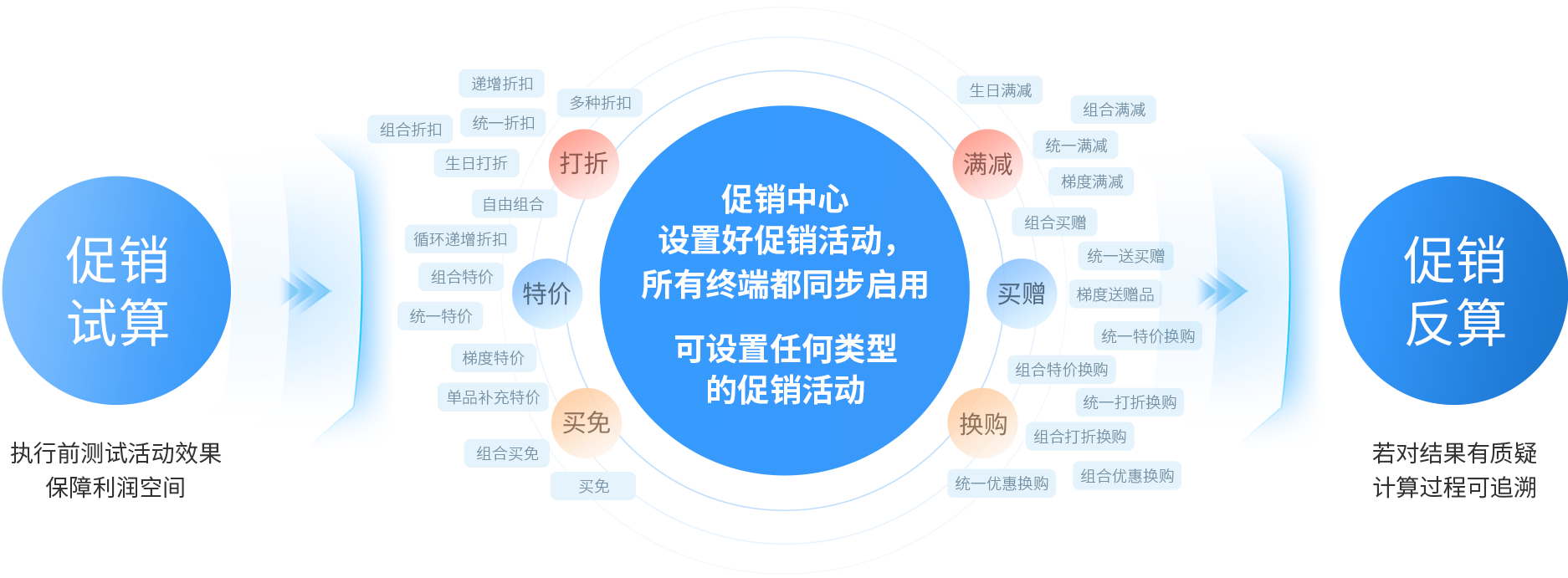 EVO厅大麦，POS收银系统，促销引擎，促销活动，促销治理，新零售，智慧门店