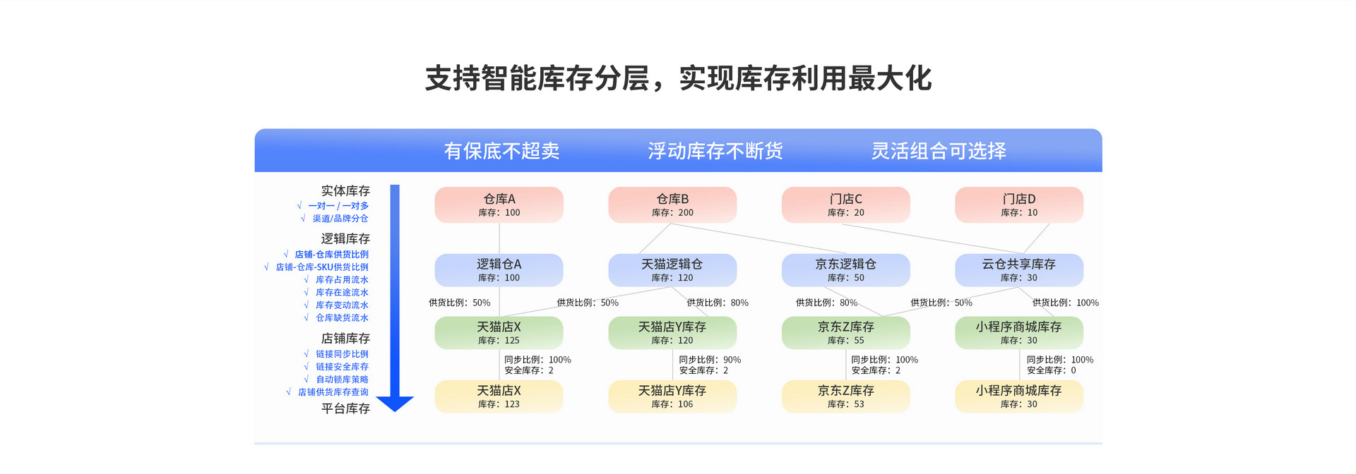 支持智能库存分层，实现库存利用最大化